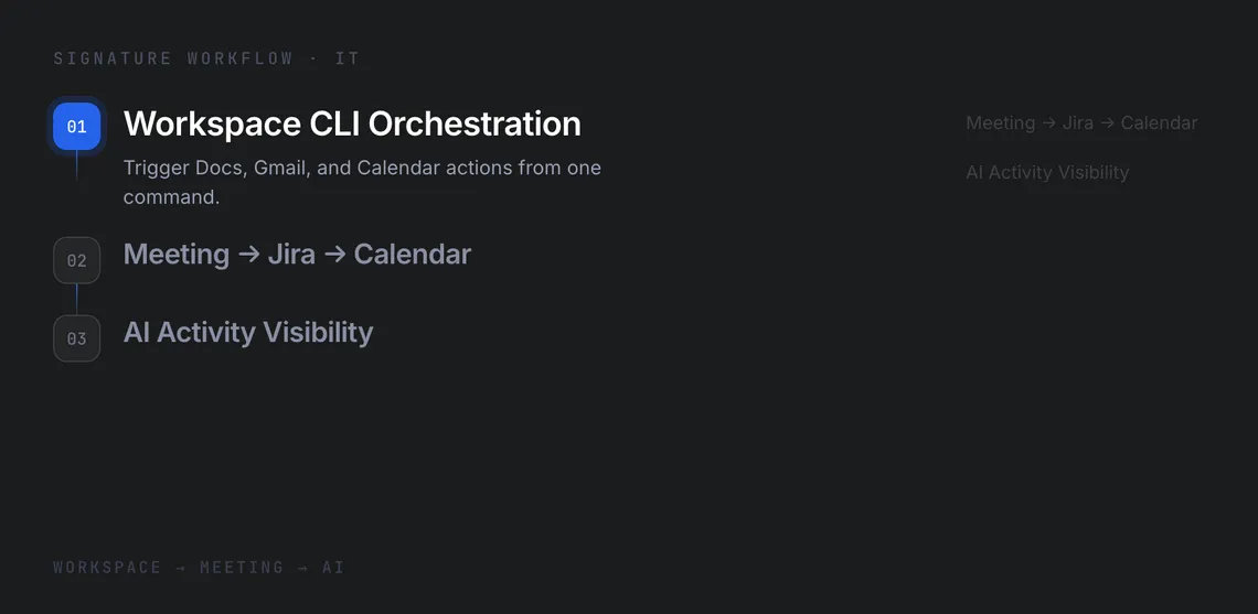 CommandLyne orchestrating Workspace actions from one command.