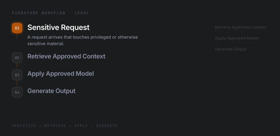 CommandLyne handling a sensitive request under scoped access.