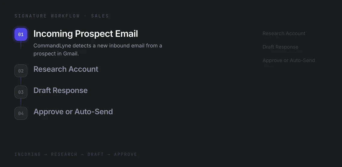 CommandLyne handling an inbound prospect email end to end.
